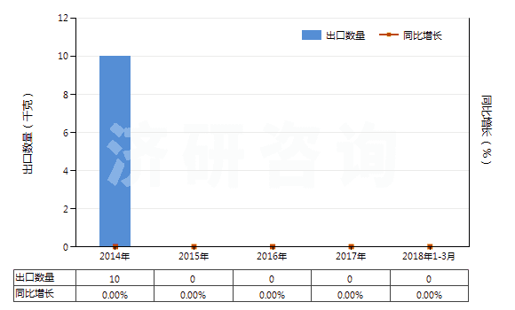2014-2018年3月中國鋱的其他化合物(HS28469093)出口量及增速統(tǒng)計 2014-2018年3月中國鋱的其他化合物(HS28469093)出口量及增速統(tǒng)計